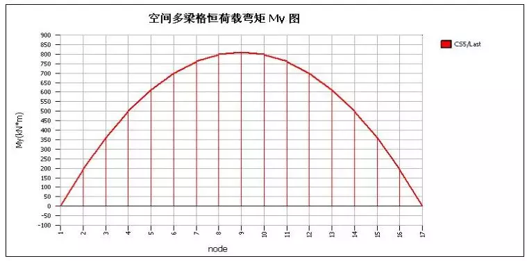 Midas 桥梁设计建模计算的图62